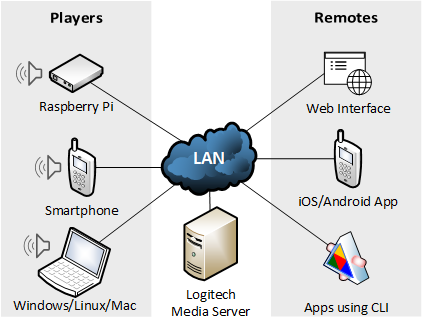 logitech media server forum